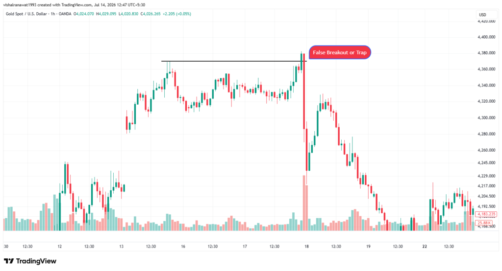 False Breakout or Trap