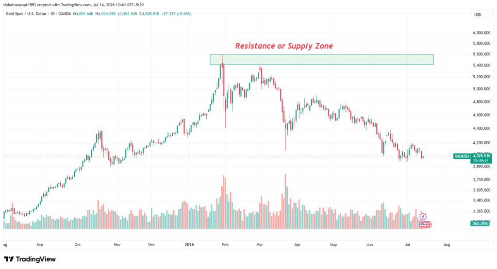 Resistance or Supply Zone