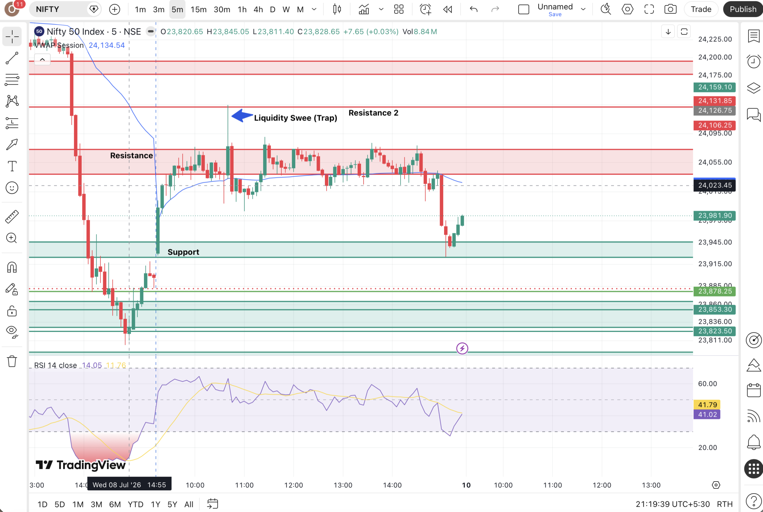 Nifty 5 minute chart analysis 9 July
