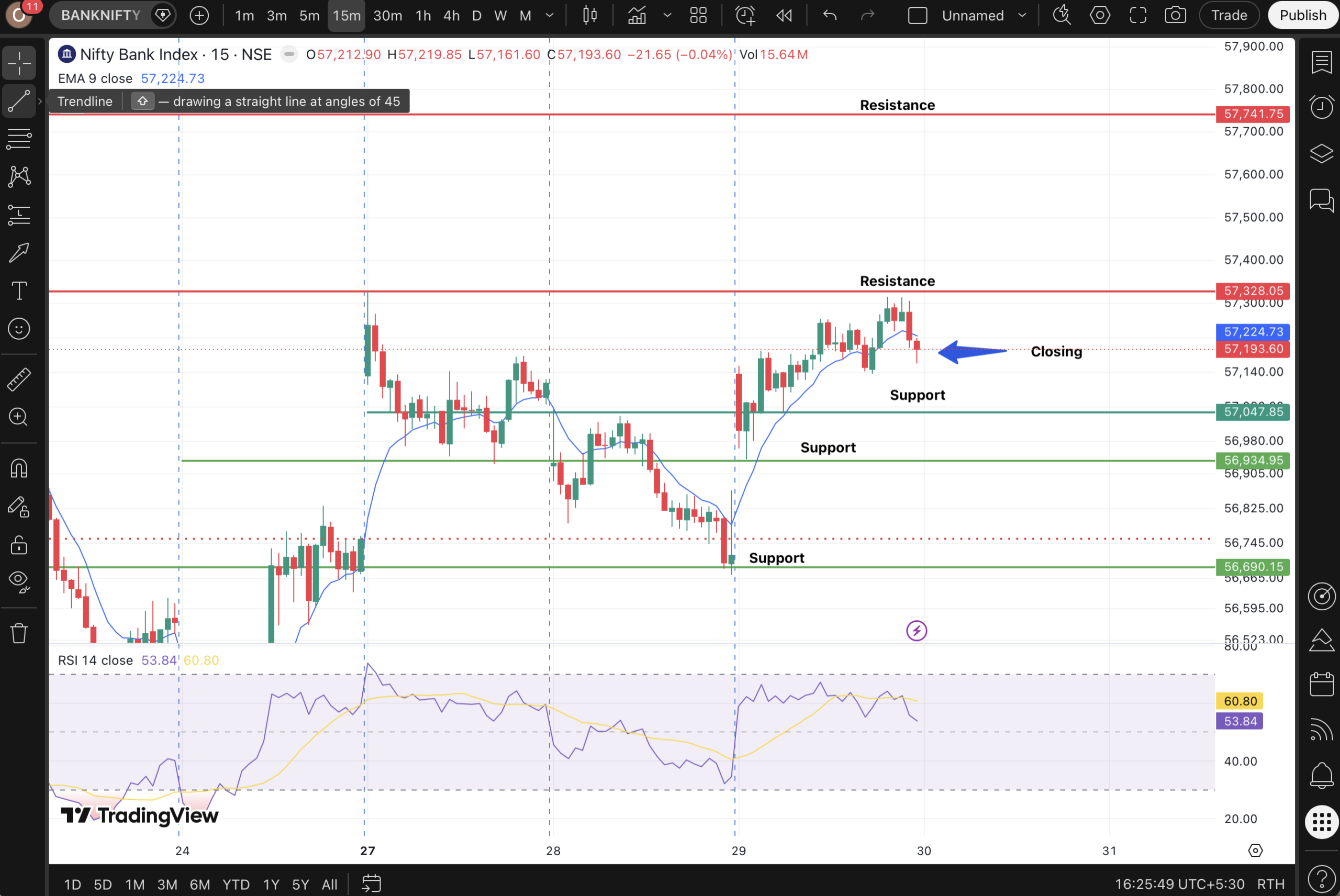 Bank Nifty Intraday Price Action Today