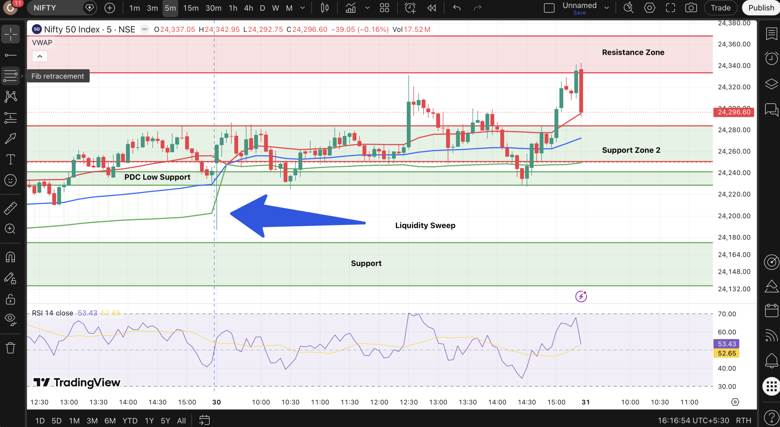Nifty & Bank Nifty Price Action