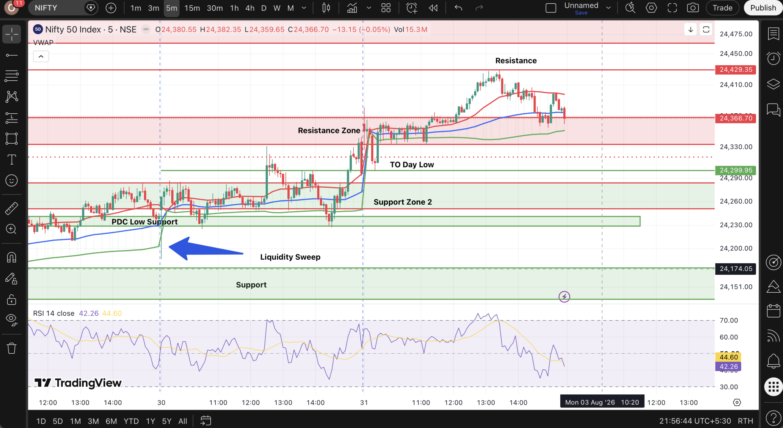 Nifty & Bank Nifty Price Action: 31 July 2026