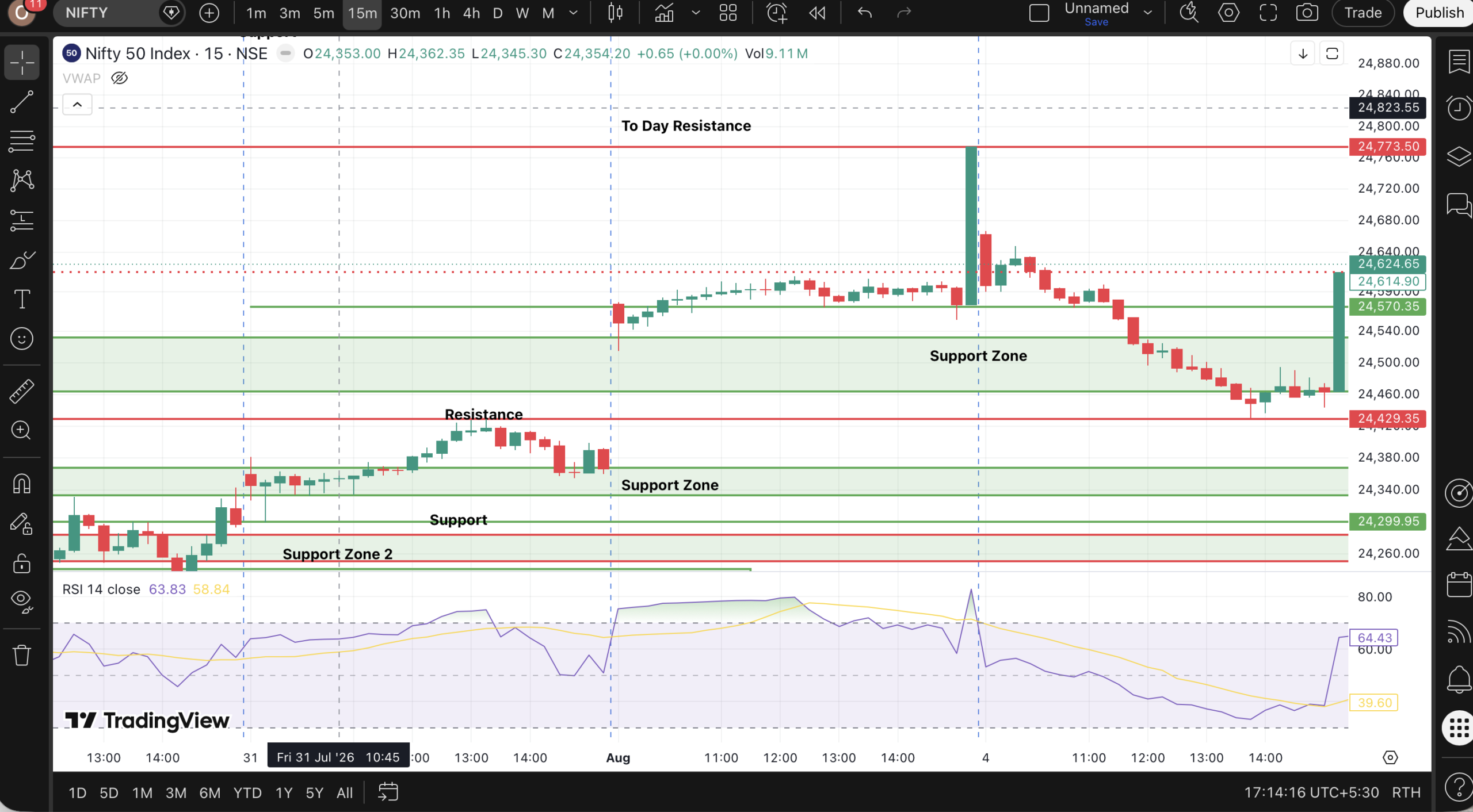 Nifty Price Action Analysis: 4 August 2026 - Zynive Trade
