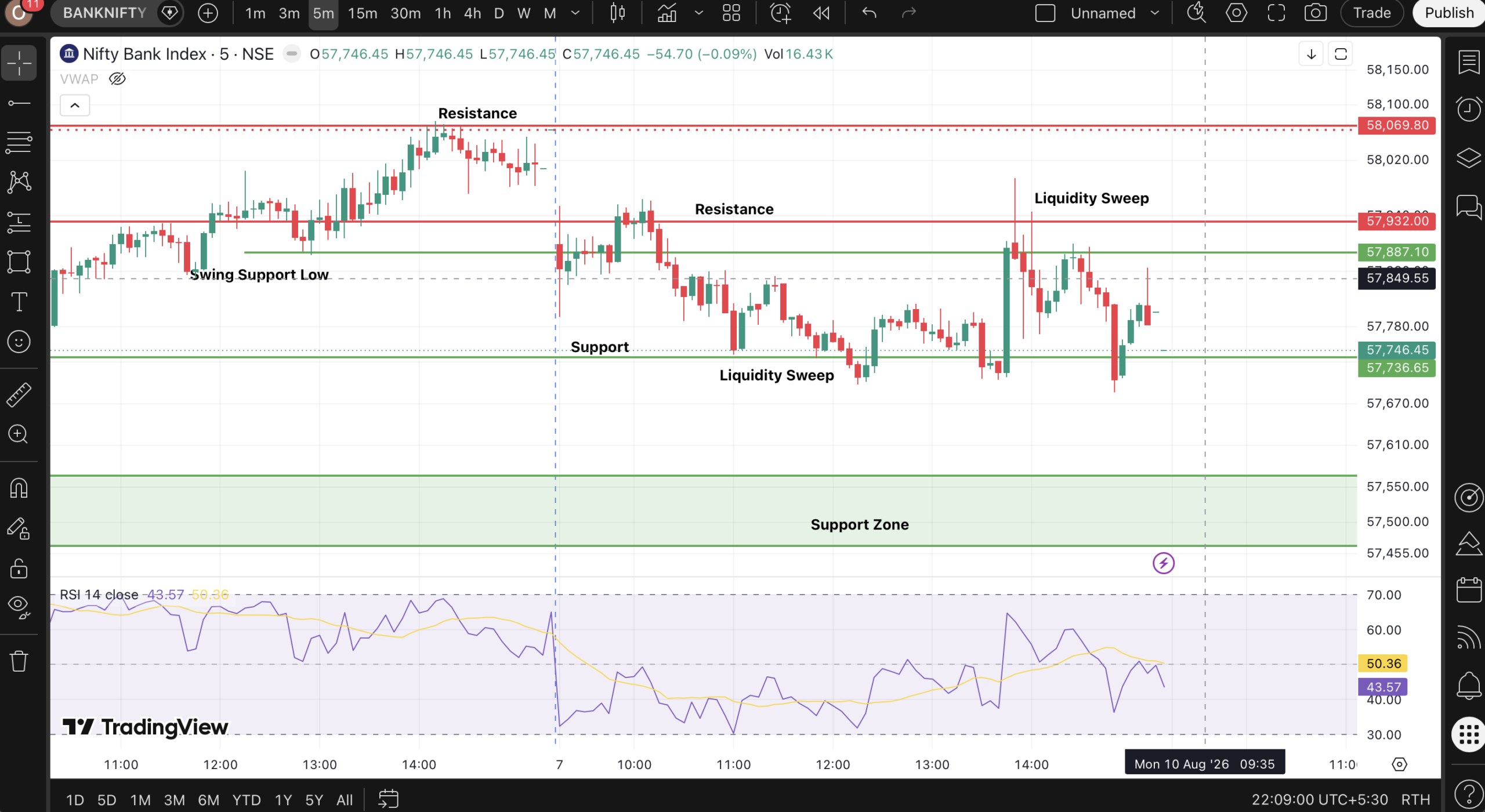 Bank Nifty Price Action Chart Analysis 7 August 2026