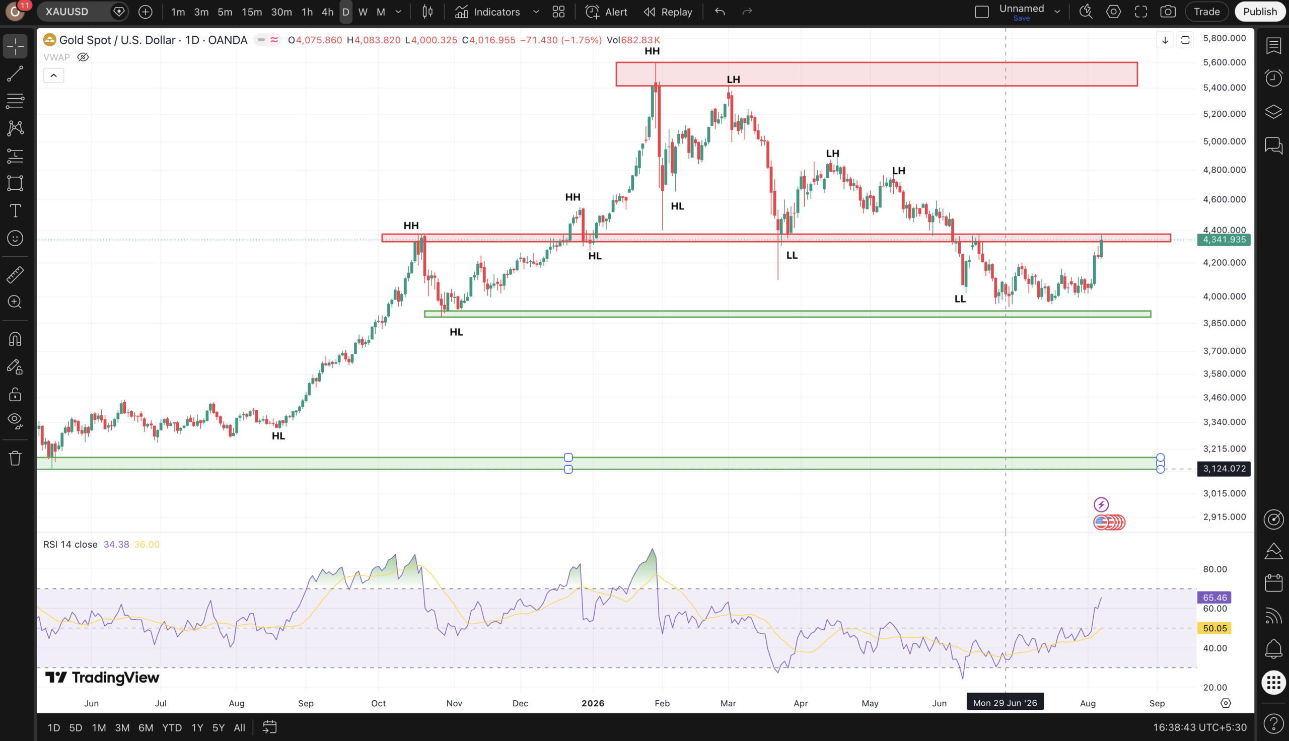 Gold Price Action Analysis Monday: XAUUSD Daily Chart showing Support and Resistance Levels with HH LL HL LH Structure - Zynive Trade