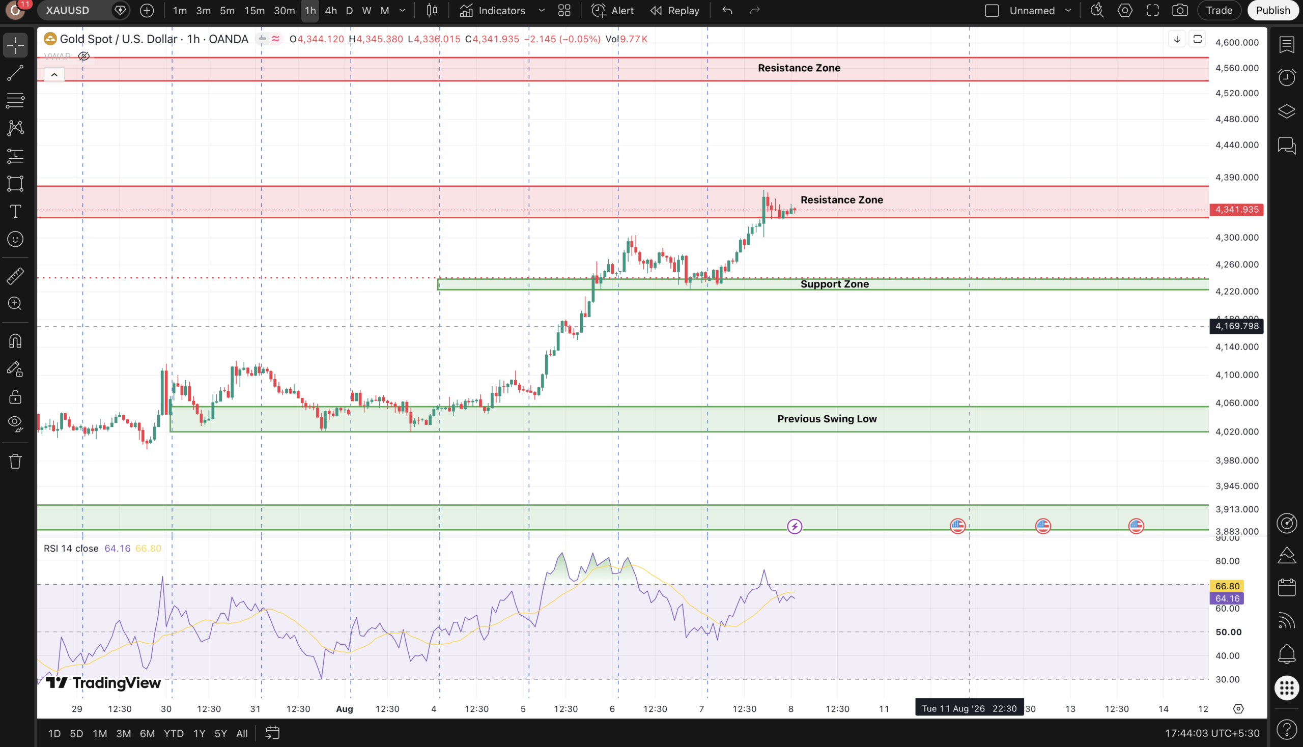 Gold Price Action Analysis Monday: XAUUSD 1 Hour Chart showing Support, Resistance Zone and Previous Swing Low - Zynive Trade