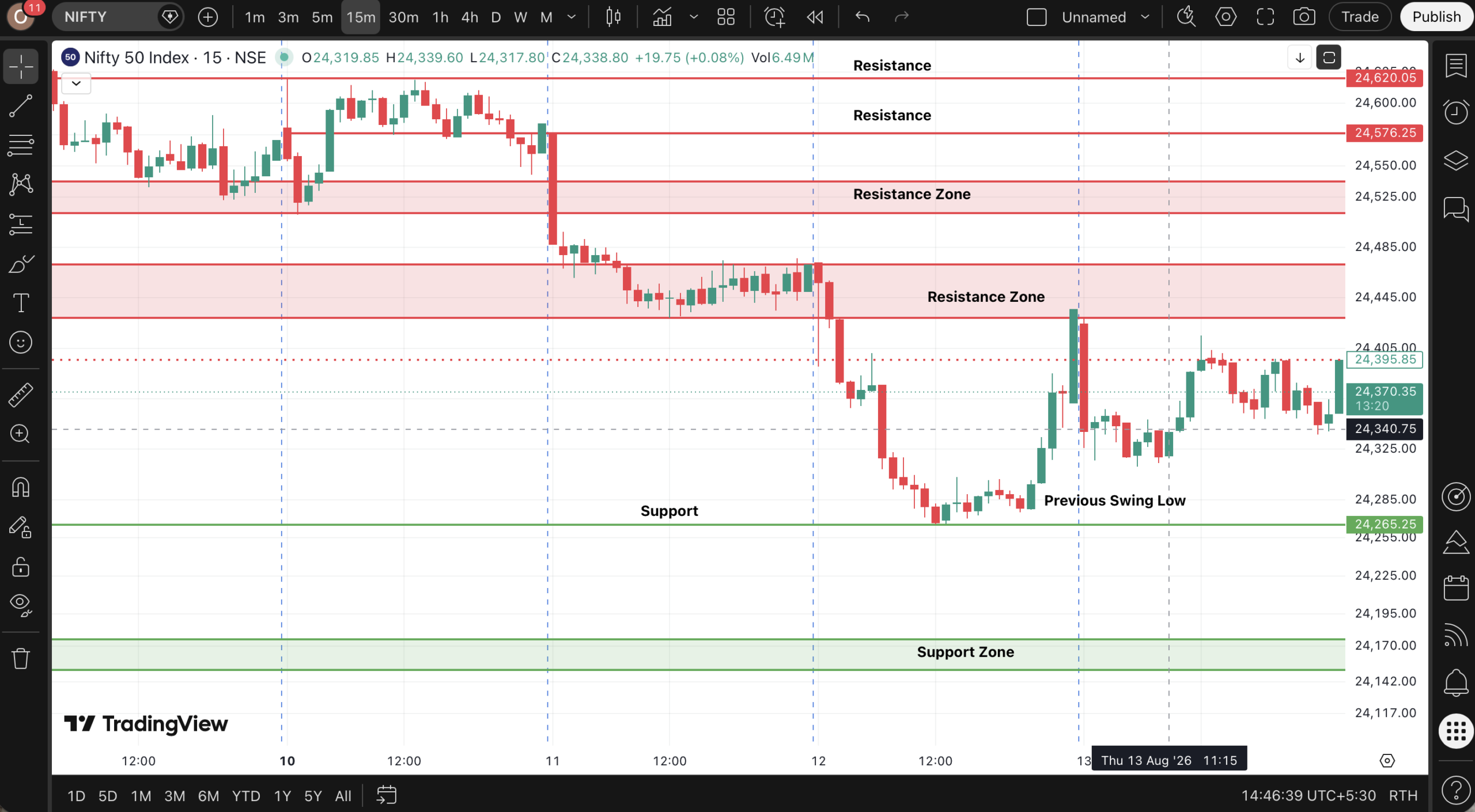 Nifty 50 Technical Chart Analysis 13 and 14 August 2026 - Zynive Trade