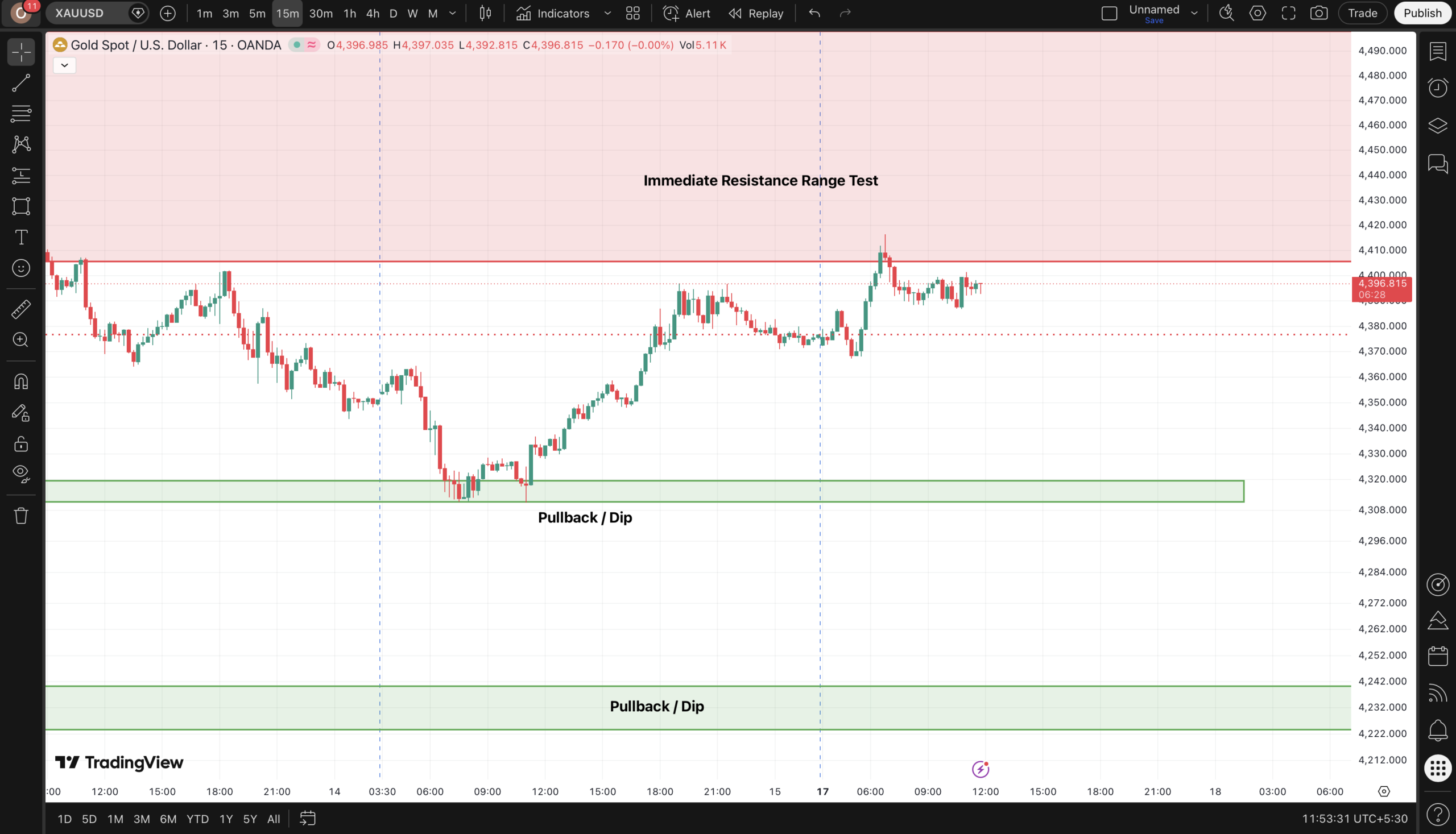 Gold XAUUSD 15 Minute Chart Trade Execution and Pullback Dip Support Levels