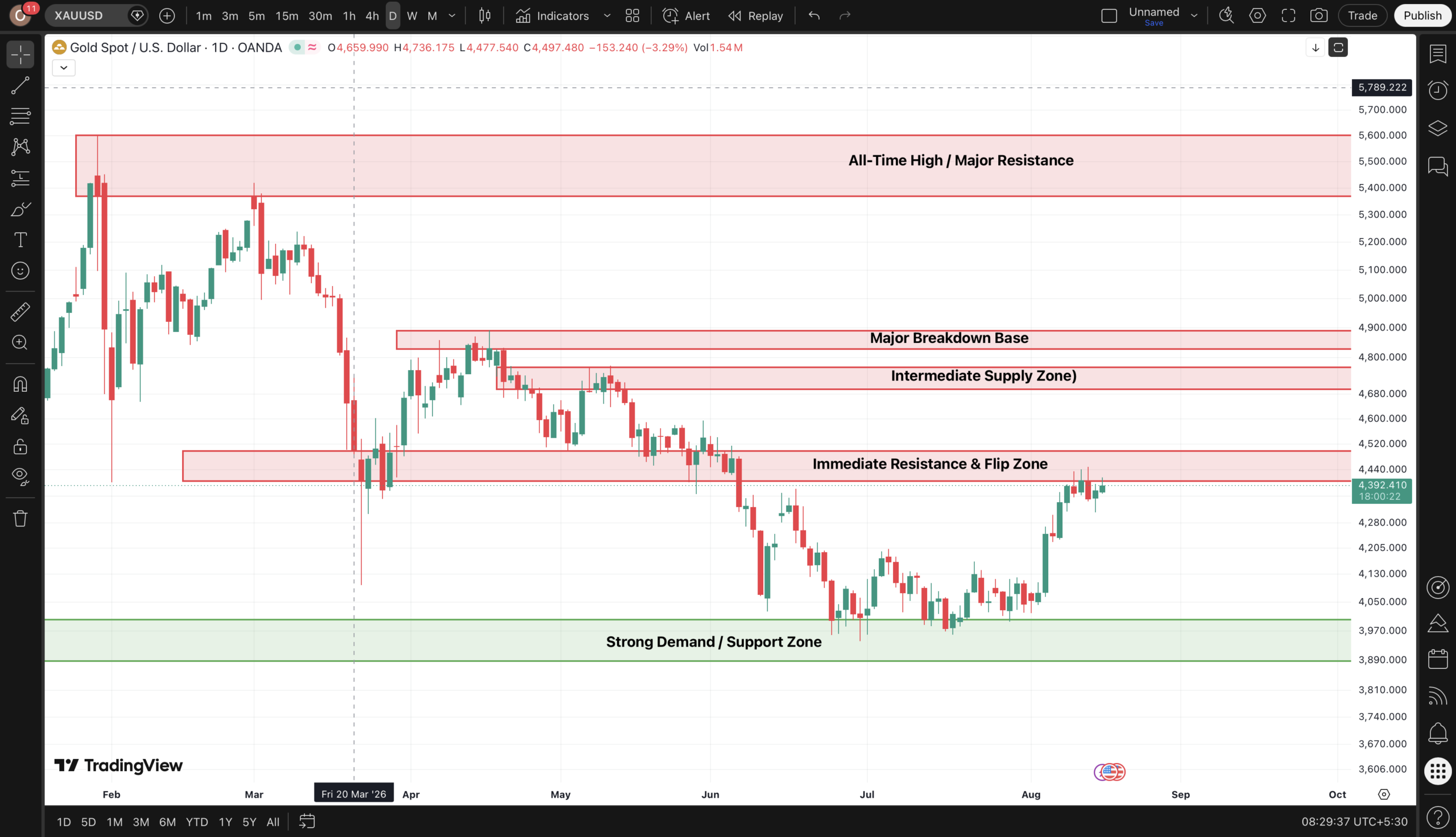 Gold XAUUSD 1 Day Chart Market Structure Analysis
