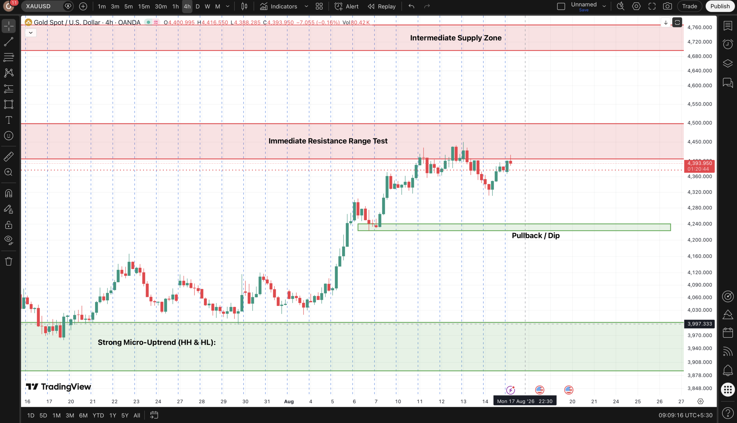 Gold XAUUSD 4 Hour Chart Market Structure Analysis