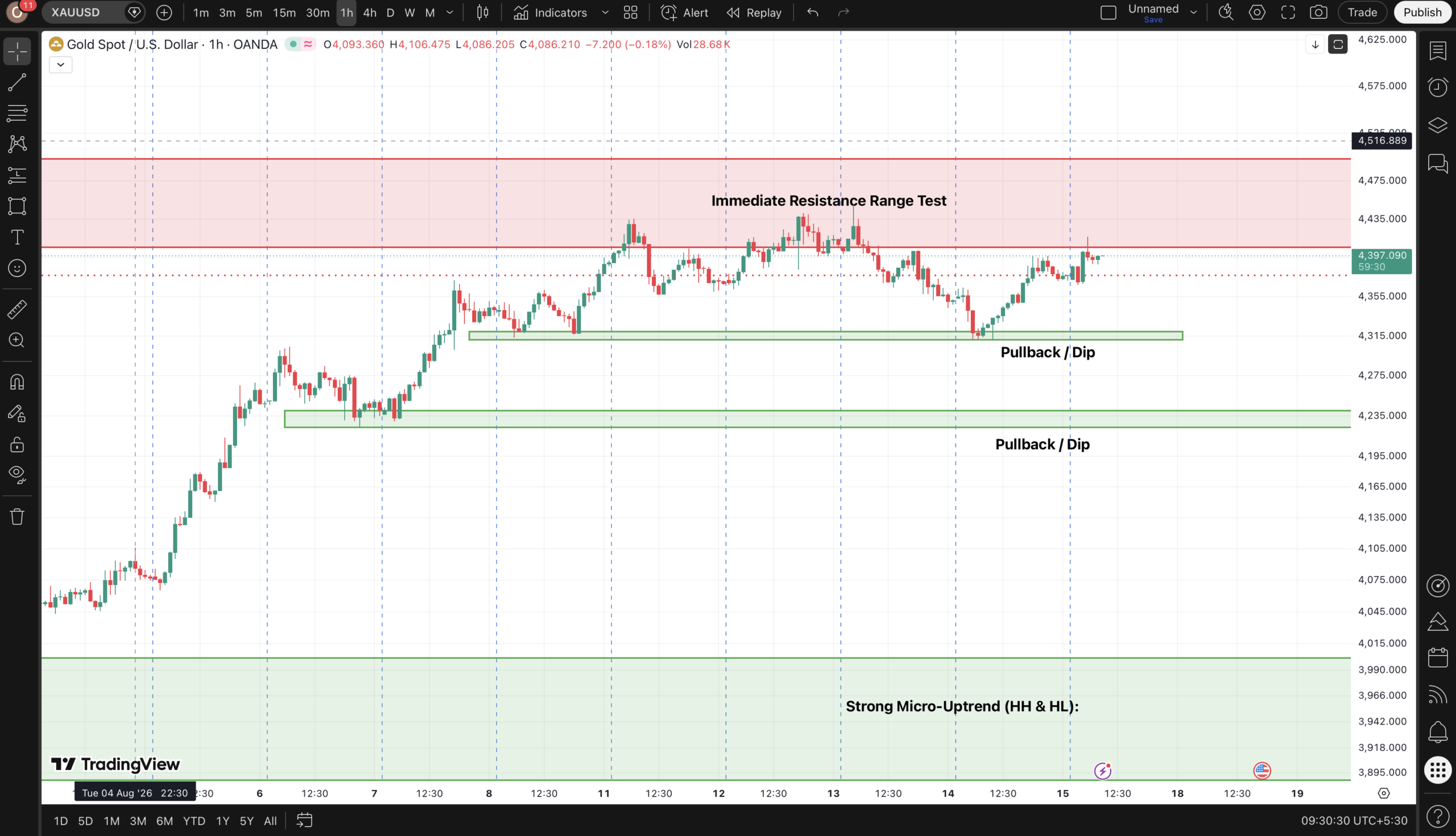 Gold XAUUSD 1 Hour Chart Intraday Analysis and Pullback Levels