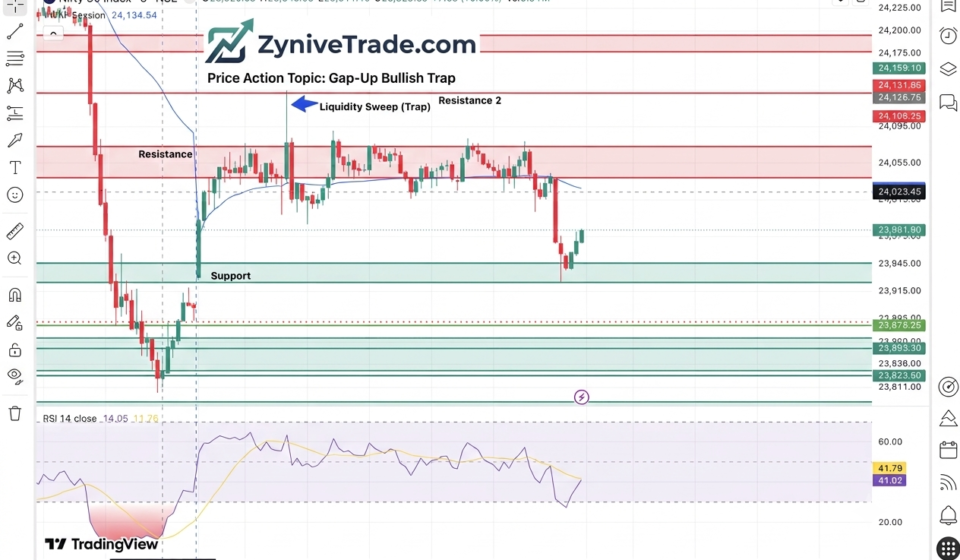 Nifty 5-Min Chart Analysis - Gap-Up Bullish Trap