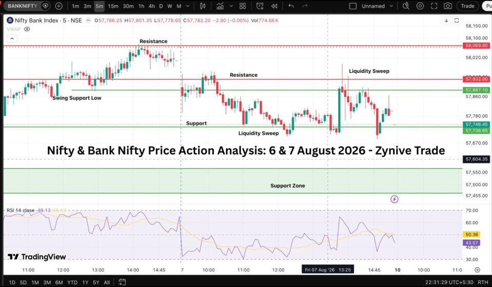 Nifty & Bank Nifty Price Action Analysis 6 and 7 August 2