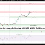 Gold Price Action Analysis Monday: XAUUSD & MCX Gold Important Levels Featured Banner - Zynive Trade
