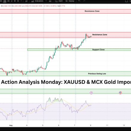 Gold Price Action Analysis Monday: XAUUSD & MCX Gold Important Levels Featured Banner - Zynive Trade