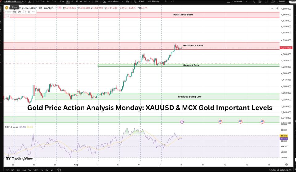 Gold Price Action Analysis Monday: XAUUSD & MCX Gold Important Levels Featured Banner - Zynive Trade